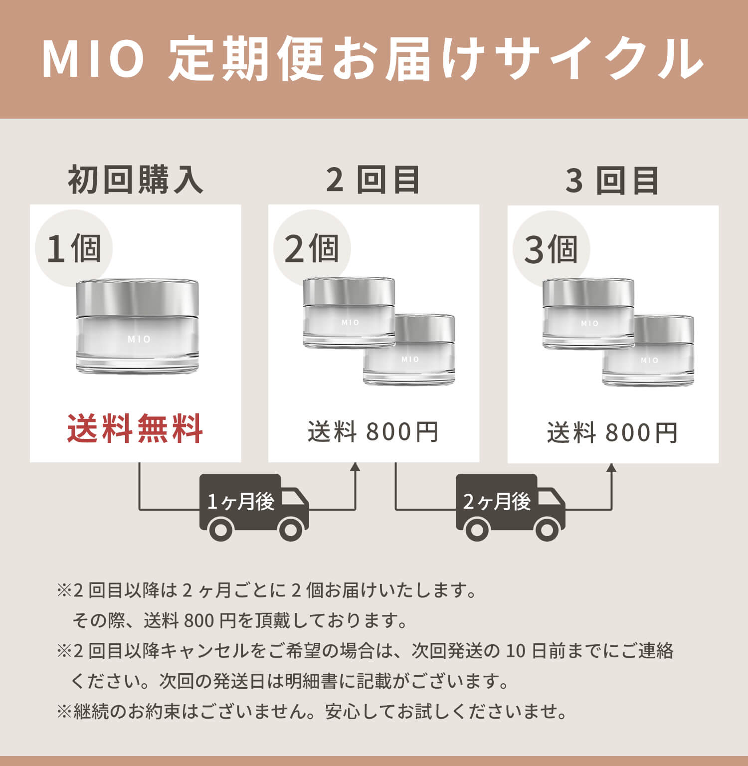 定期便サイクル